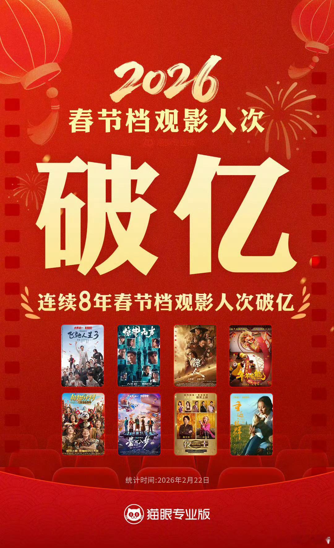 听听温特怎么说春节档马上有戏 连续八年春节档观影人次过亿。我贡献了10次。今年春