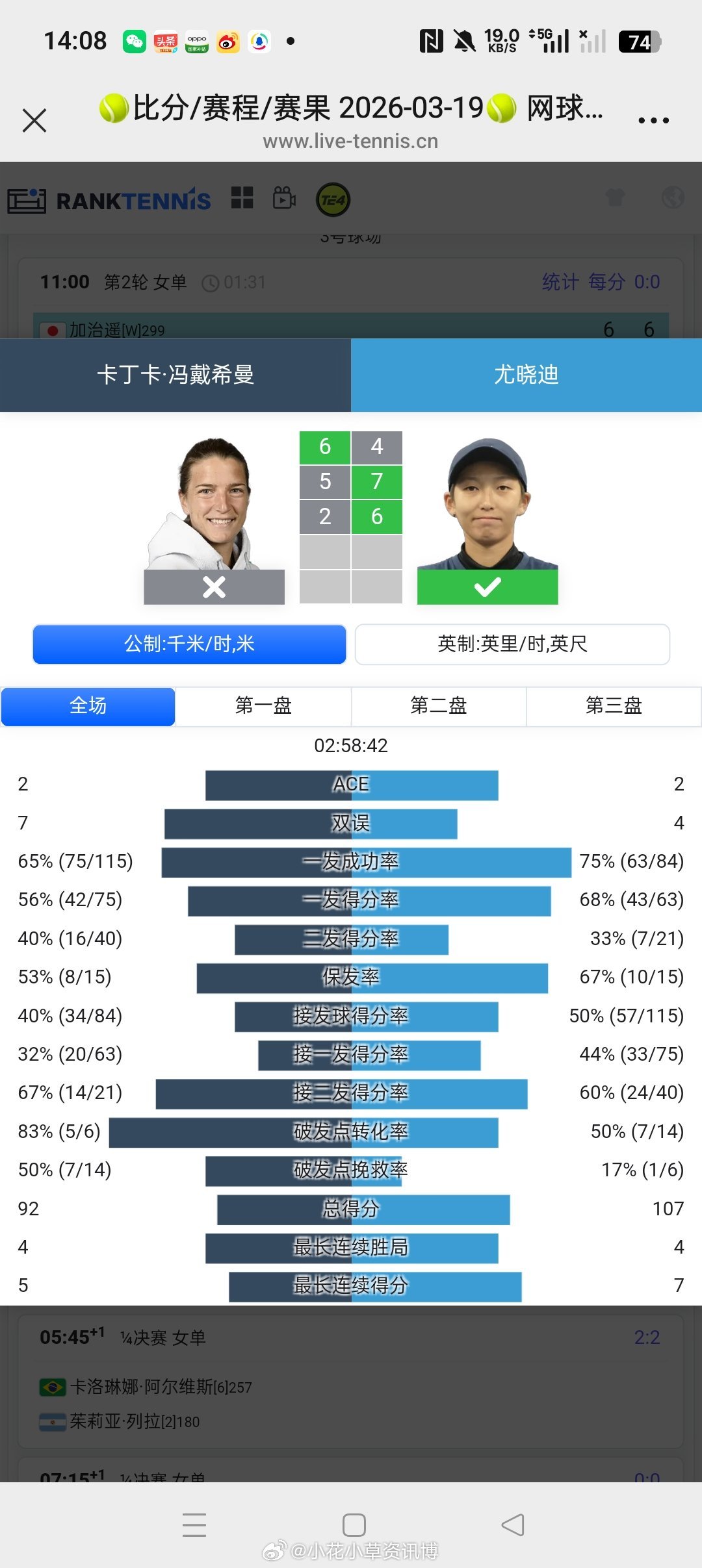 小花小草资讯【🇯🇵甲府W75】女单正赛第一轮：尤晓迪列4-67-56-2🇱