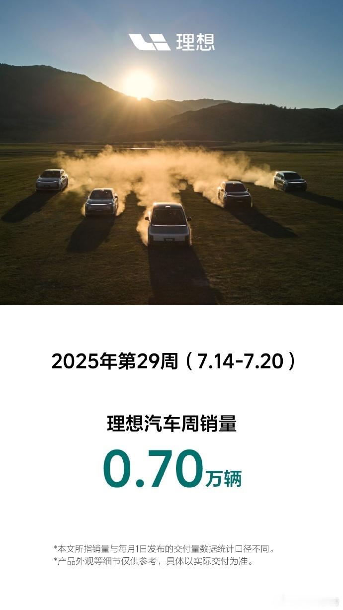 理想汽车第29周销量0.70万辆7月22日，理想汽车发布，2025年第29周（7