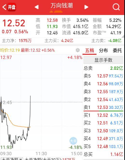 $万向钱潮 sz000559$ 这个昨天比较坑，今天来修复一下。 ​​​