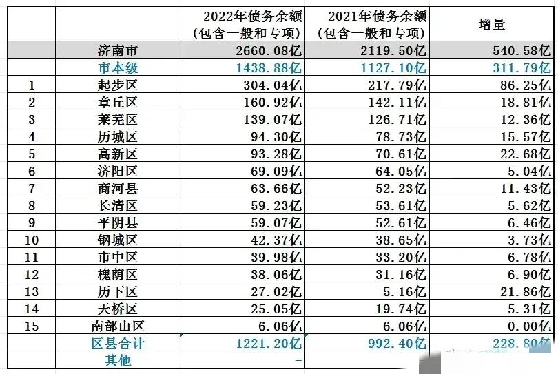 现在看来济南的债务不多啊，起步区反而是负债最多的一个。


济南2022年债务余