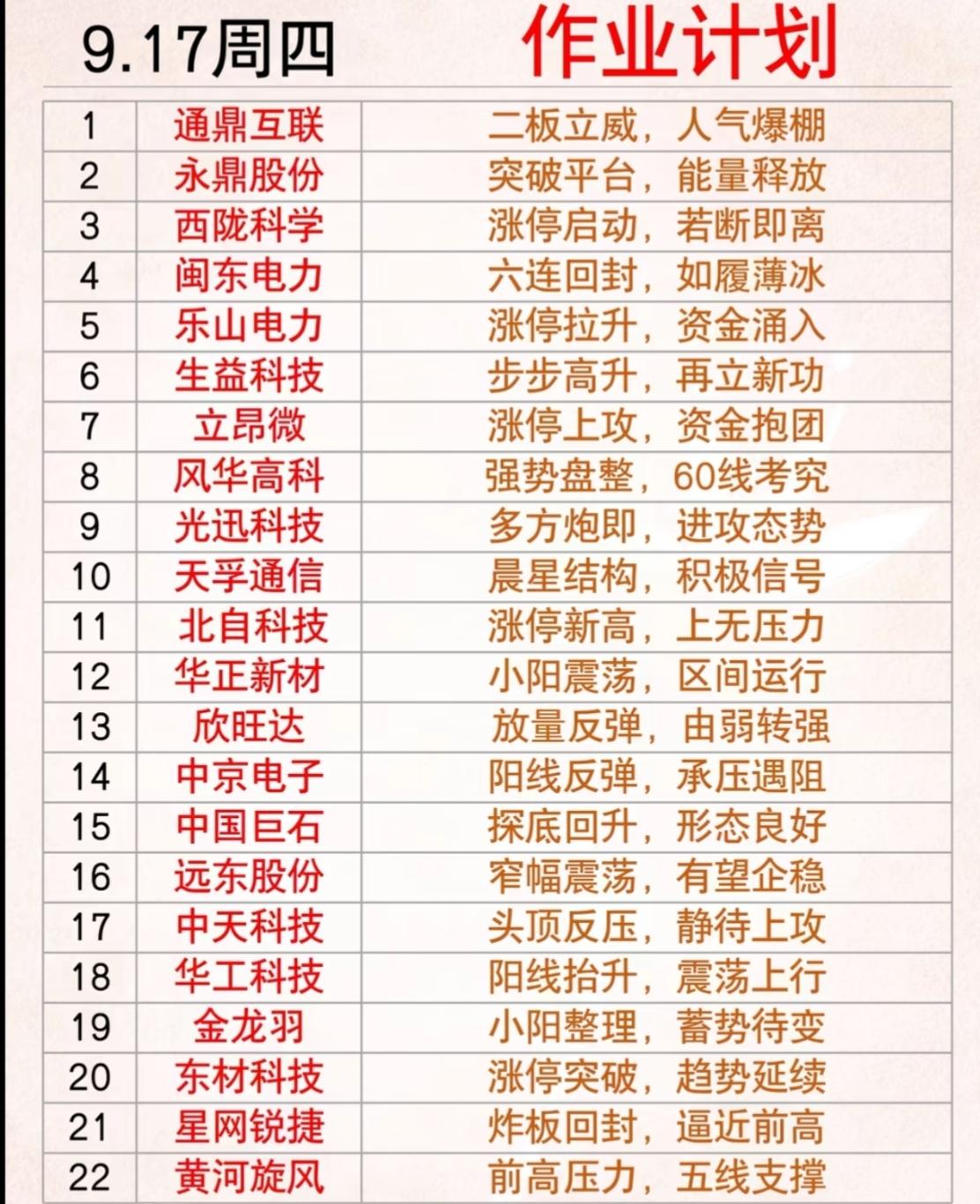 9.17周四作业计划！22只核心标的梳理，短线重点盯紧这些机会
 
周四盘前作业