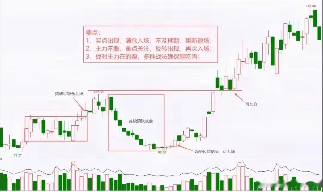 最可惜的交易，莫过于和翻倍行情失之交臂。卖飞的失落，久久难以平复。此前两次操作，