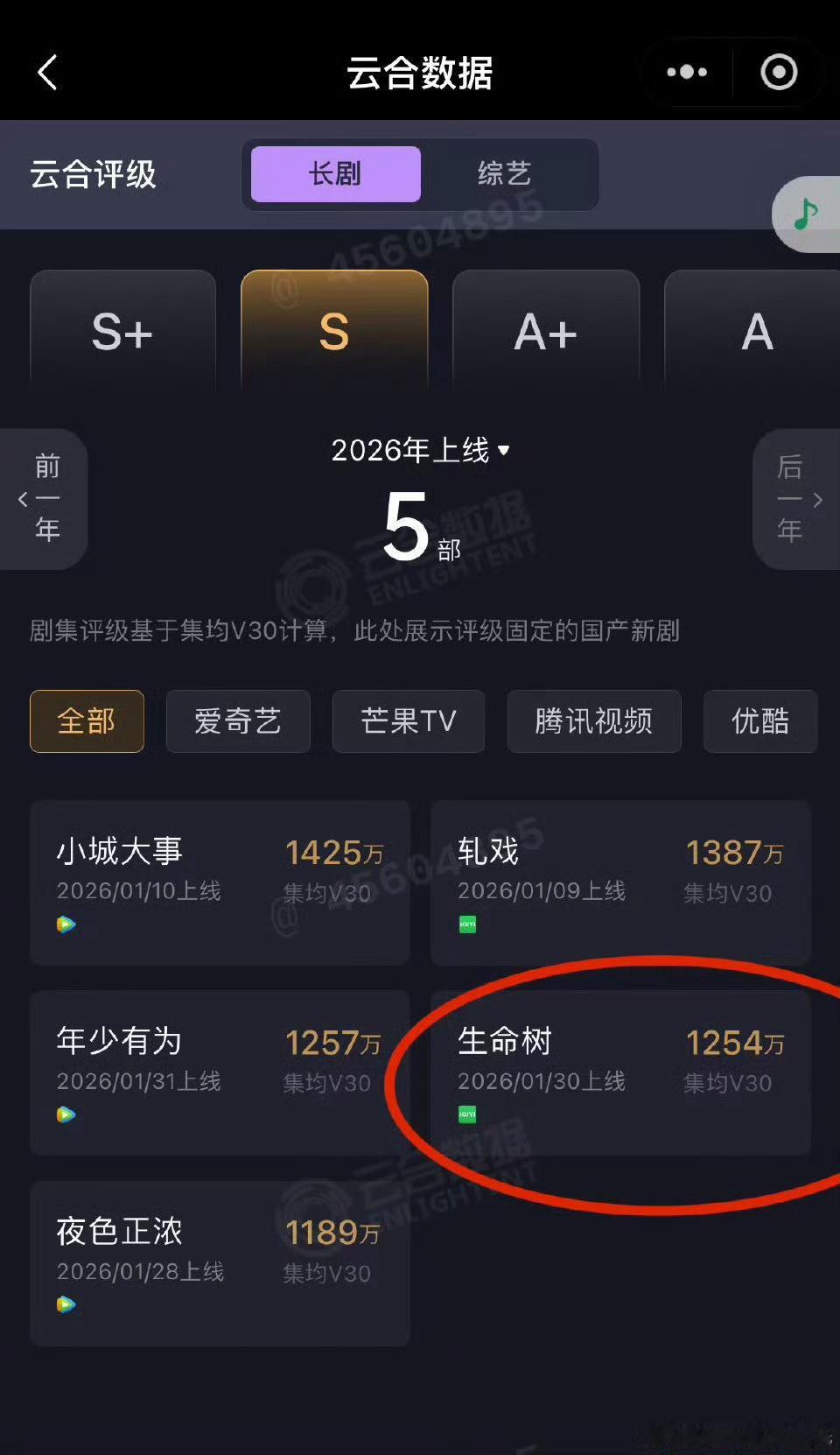 人生就是如此无常杨紫、胡歌《生命树》云合集均V30 1254万被抱怨审美疲劳的新