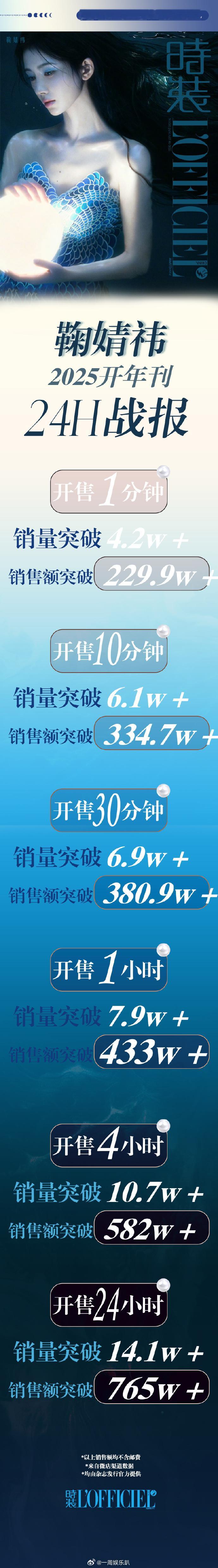 鞠婧祎时装2025开年刊24小时战报  鞠婧祎时装2025开年刊战报  看呐，鞠
