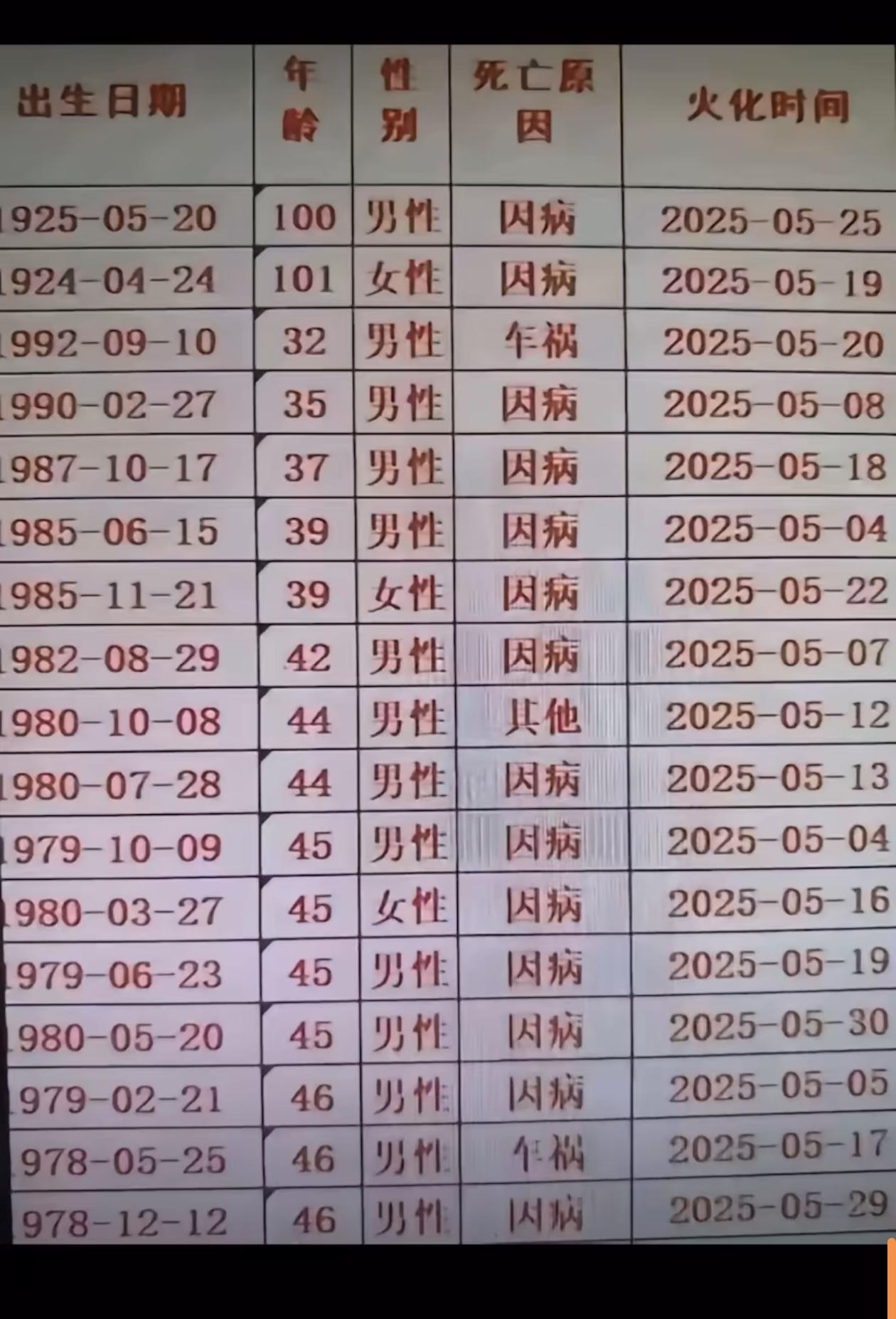 这么多人年纪轻轻就因病离世了，令人痛心啊！