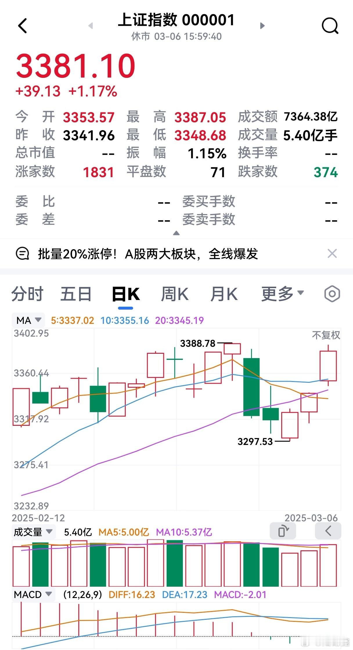 A股行情 ①正在复盘今日的操作，前期高点3388.78明天总该突破了吧！②相信国