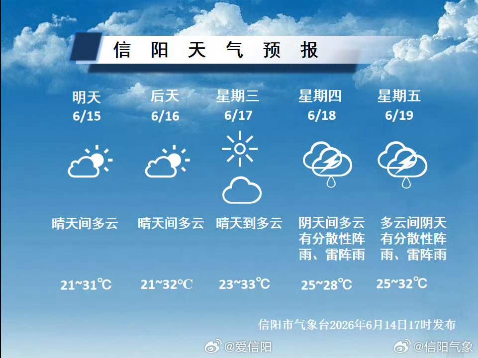 根据最新气象资料分析未来三天我市天气晴好，气温小幅上升最高气温33℃上下，略显闷