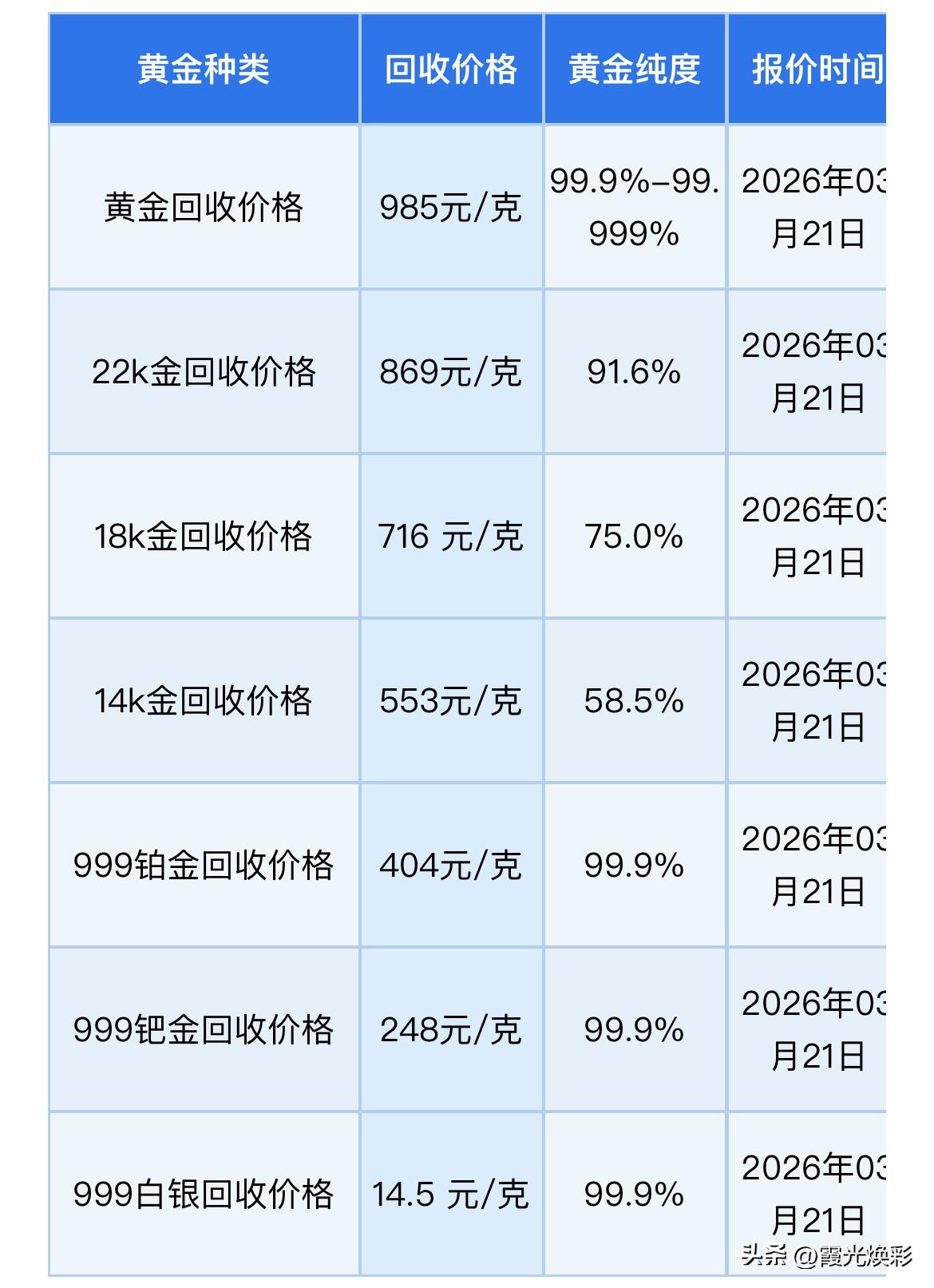 下午金价、银价继续下跌！黄金、铂金、钯金、白银回收多少钱一克了？

2026年3