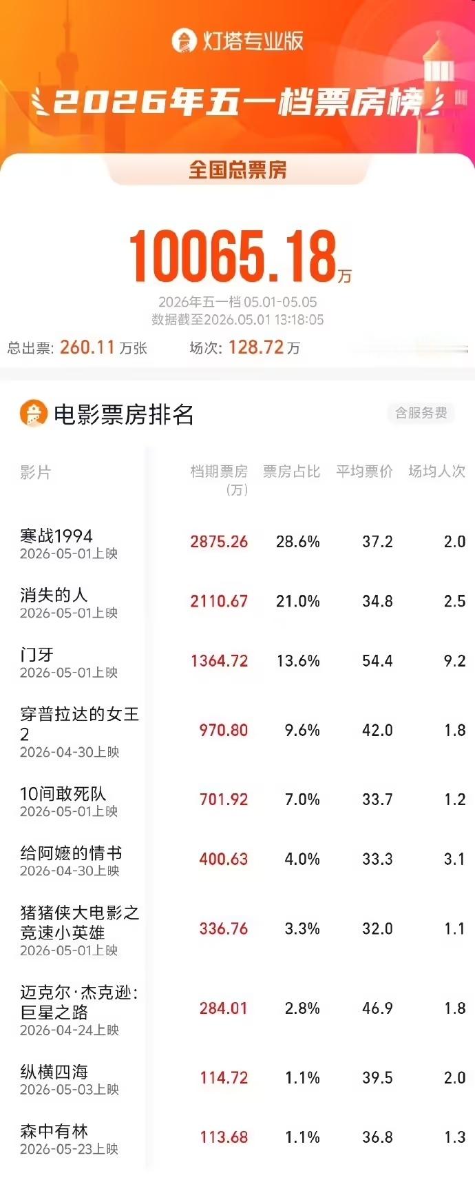 【五一档电影总票房破亿：影片《寒战1994》《消失的人》《门牙》暂列前三】据灯塔