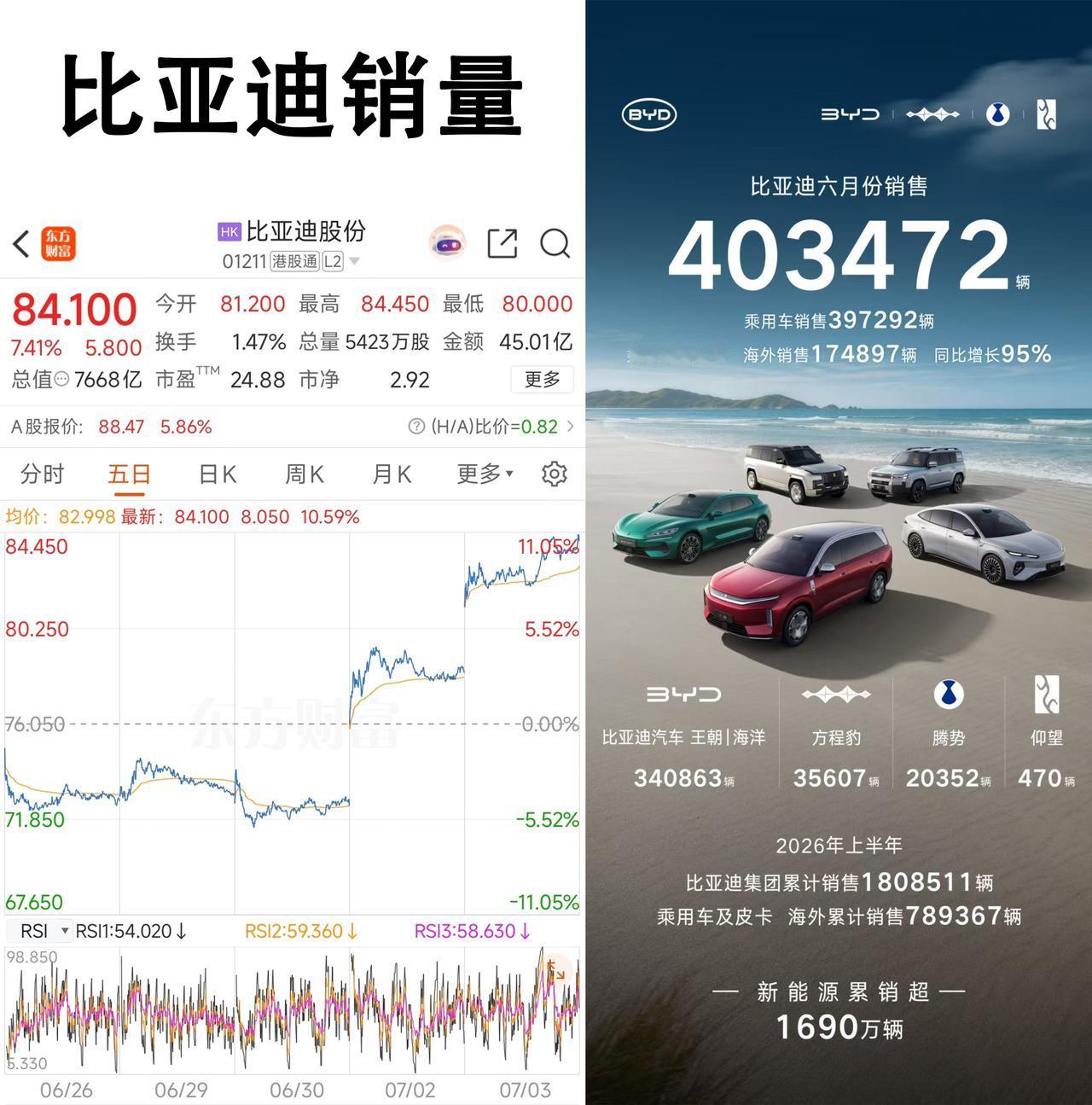 有人质疑王传福吹牛，但从业绩和股价来看，他说的话现在也算是兑现了。

为什么要这