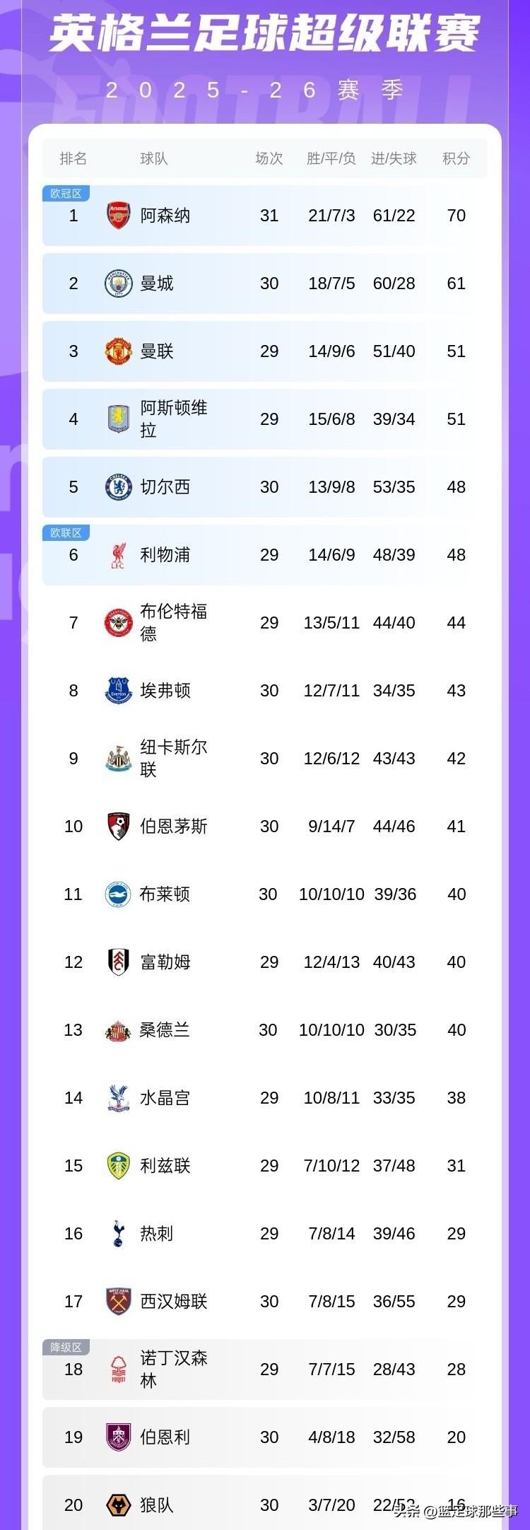 英超最新积分榜：
✅阿森纳2：0埃弗顿多赛一轮领先9分，枪手这次夺冠真的稳了，1