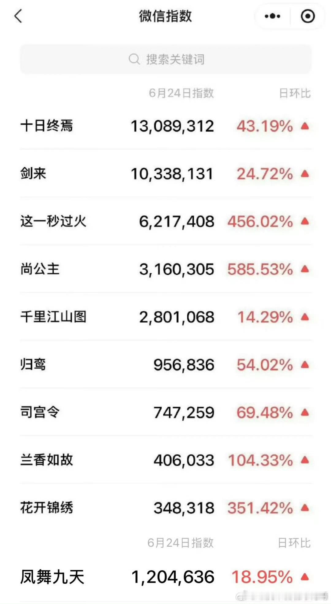 腾讯招商大会拉表：肖战十日终焉微指抖指百指视频号数据全面登顶 