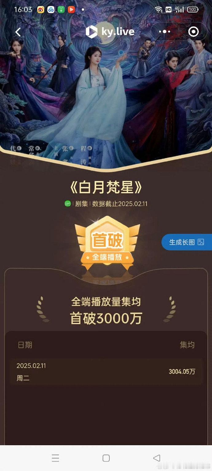 白月梵星集均破3000万 一开始追《白月梵星》就预感它要爆，这不，集均破 300