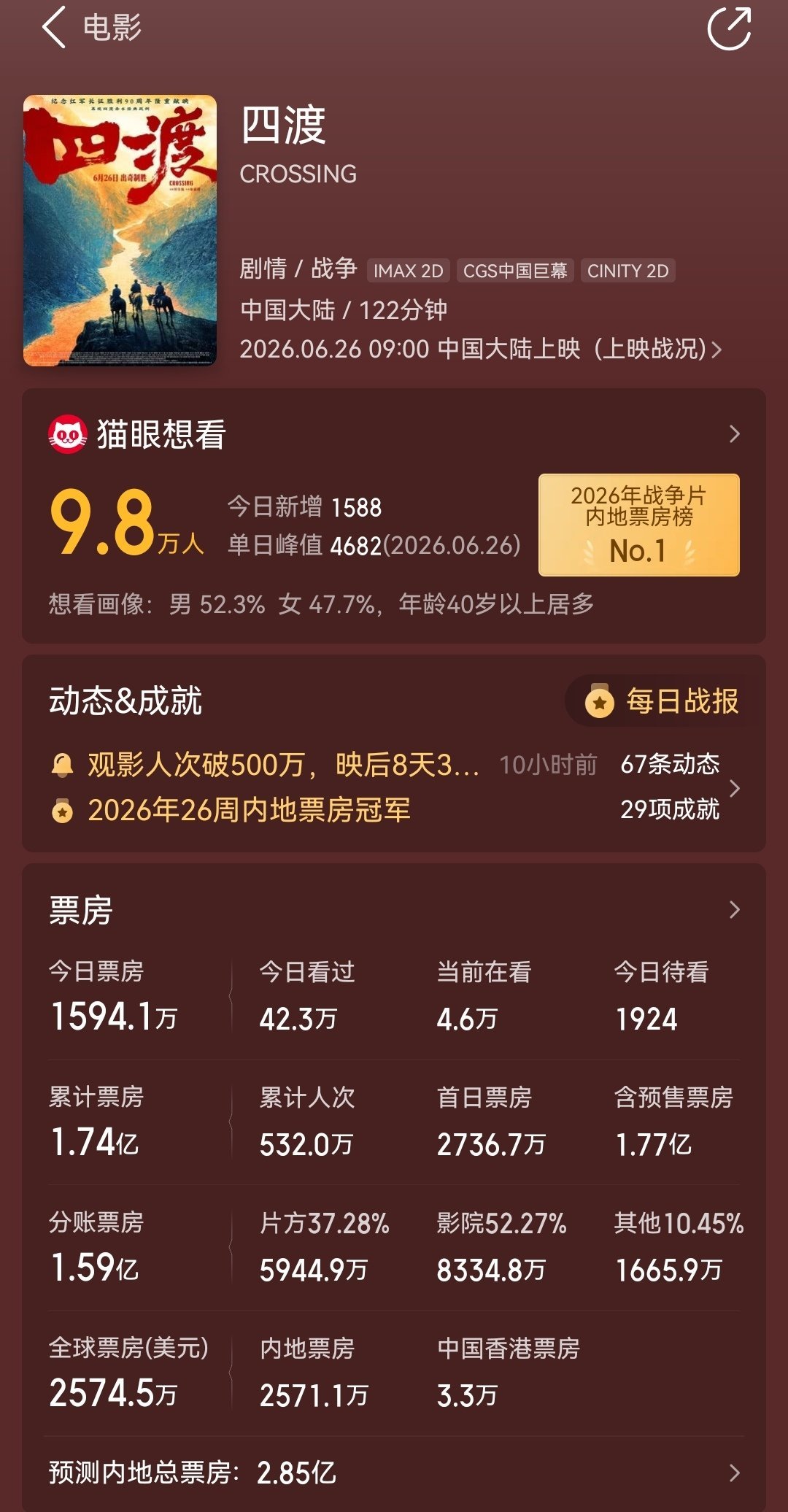 猫眼调高了《四渡》的票房预测——2.85亿 