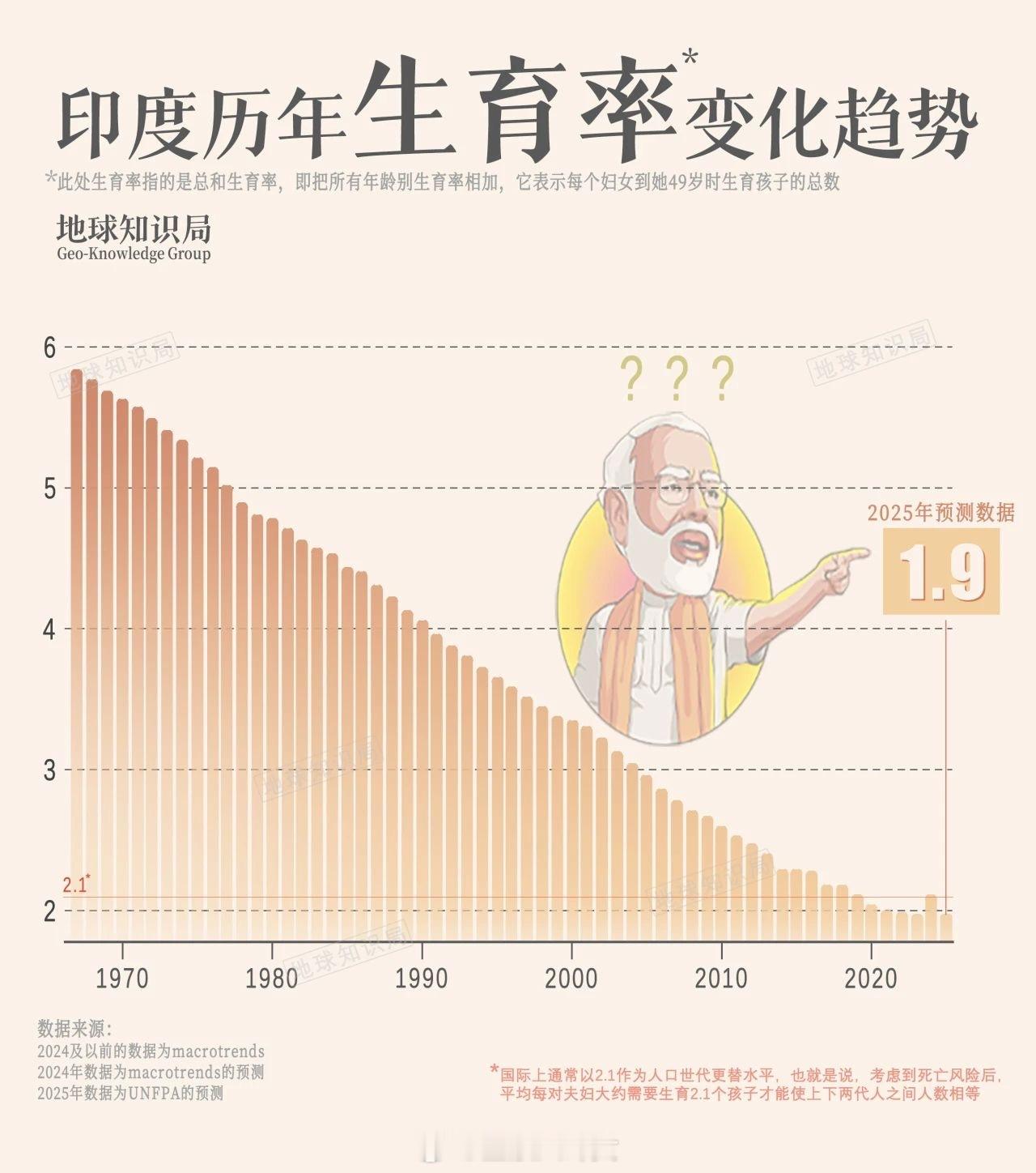 印度人也不生了印度的总生育率已经跌至1.9！一般来讲，每位女性需生育2.1个孩子