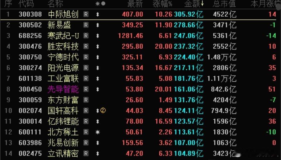 A股周五3个百亿容量涨停股，胜宏科技20CM大涨停，成交237亿；先导智能20C