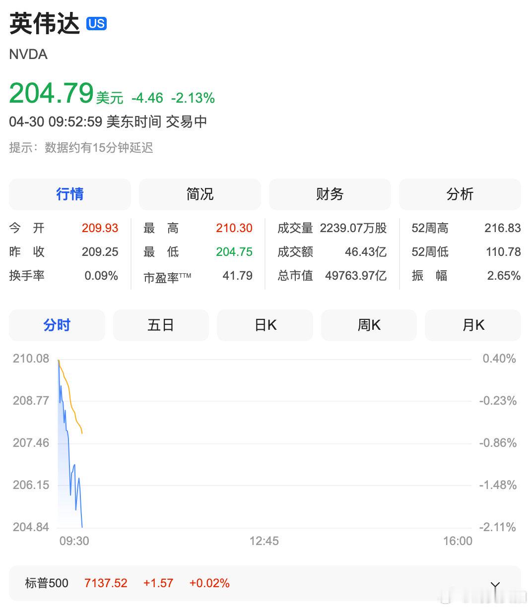 【英伟达跌逾3%】4月30日，英伟达股价下跌3.01%，报202.953美元/股