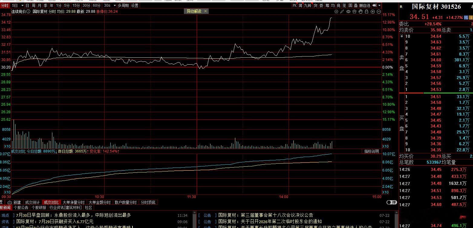 领涨抗跌，早上的卖飞是对分支龙的不尊重，玻璃纤维八月份要重点跟踪了，反弹急先锋微