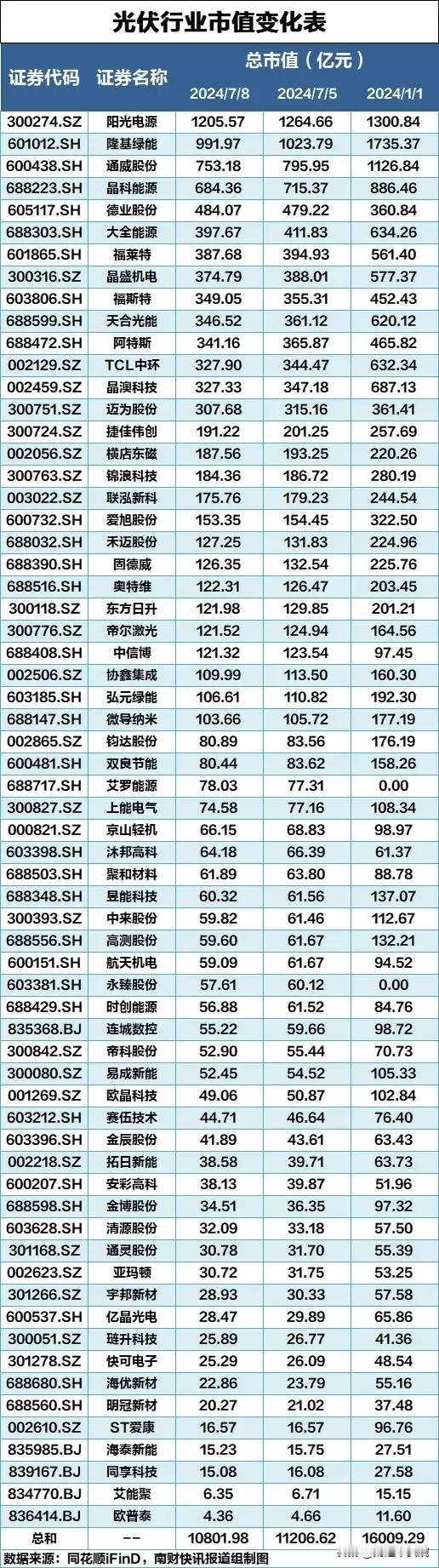 有没有持有隆基绿能的朋友？你们还好吗？
隆基绿能真的能绿，昨天又大跌3%创新低！
