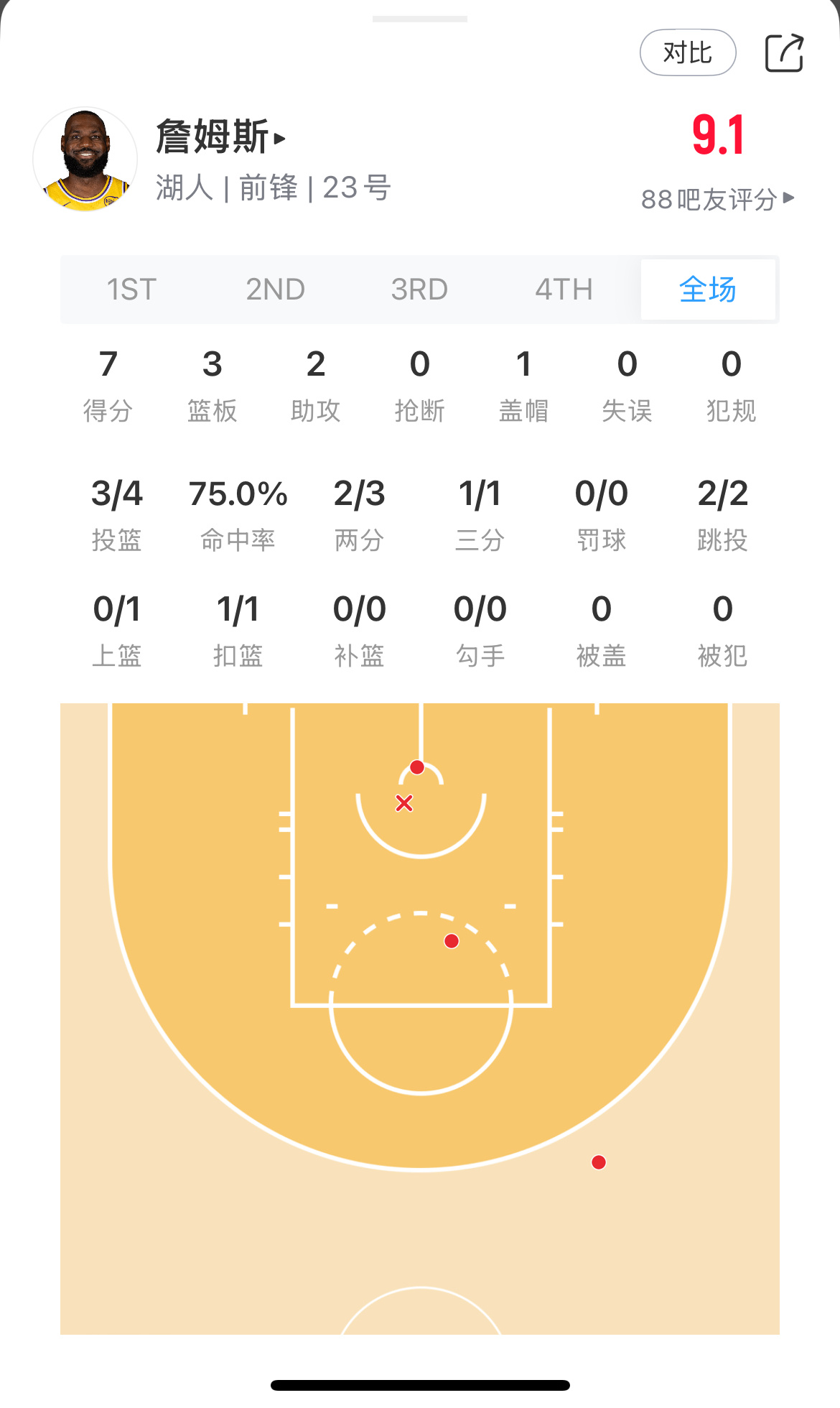 老詹开局状态不错 