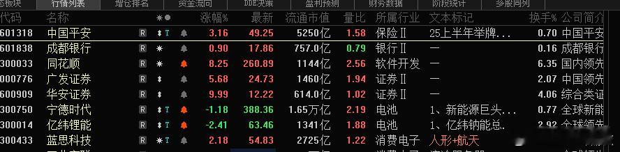 资金在券商与医药不断打压建仓，资金应该布局下半年行情，，AI有业绩支撑无需担心，