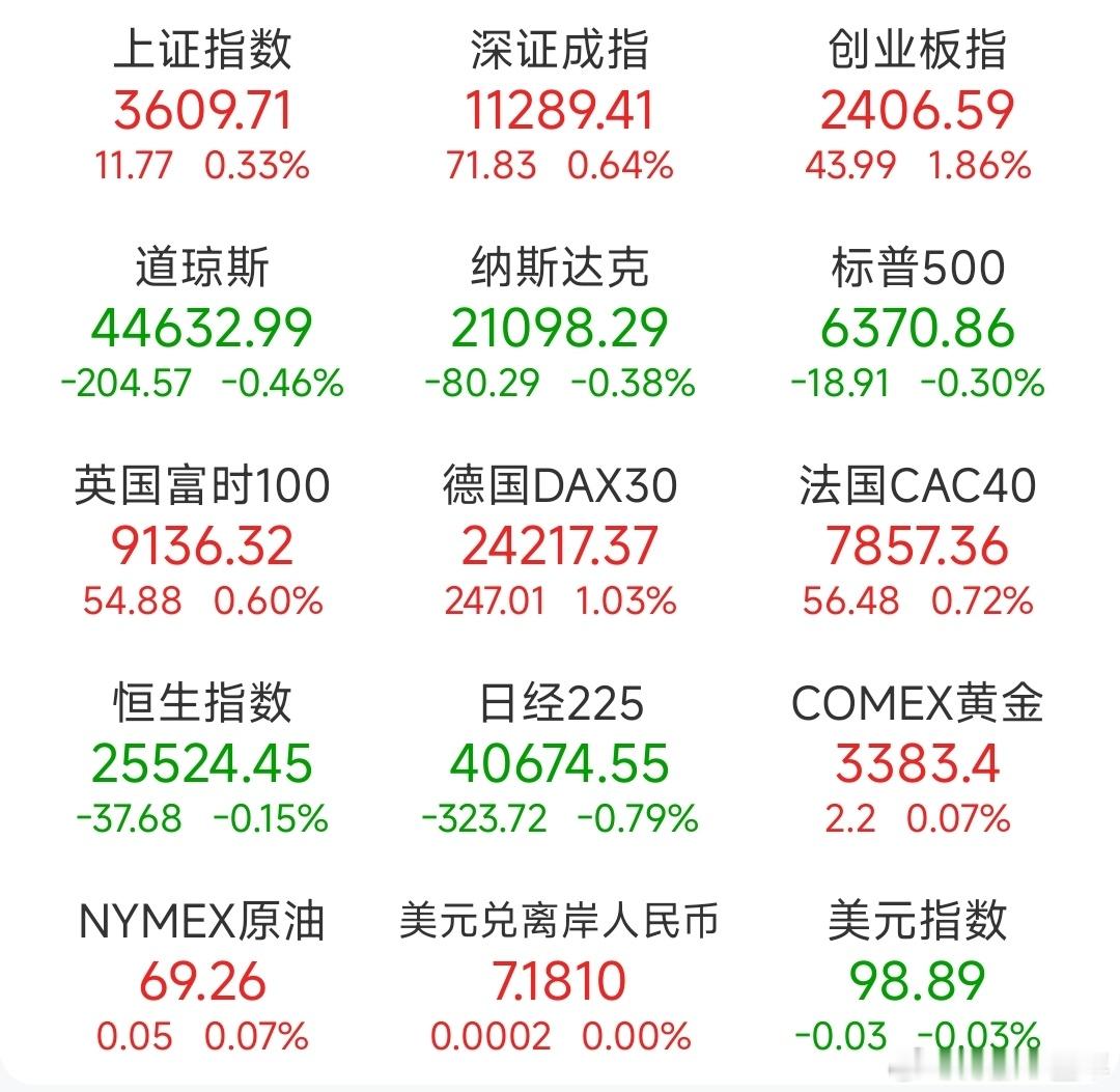 A股 昨日，全球主要市场指数情况 ​​​