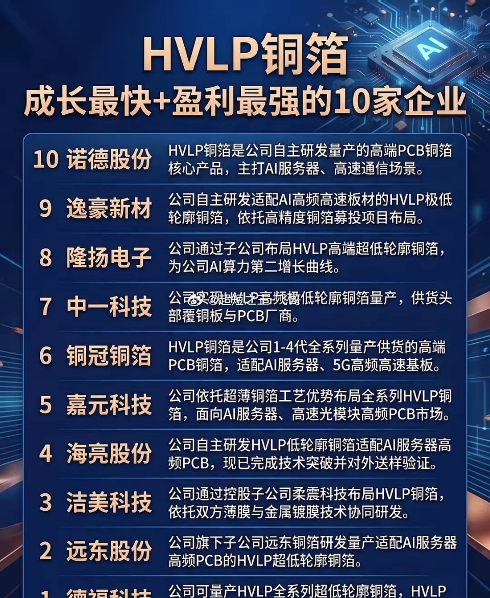 AI服务器刚需材料爆发，HVLP铜箔走出独立行情，不少人还没看懂这条细分主线最近