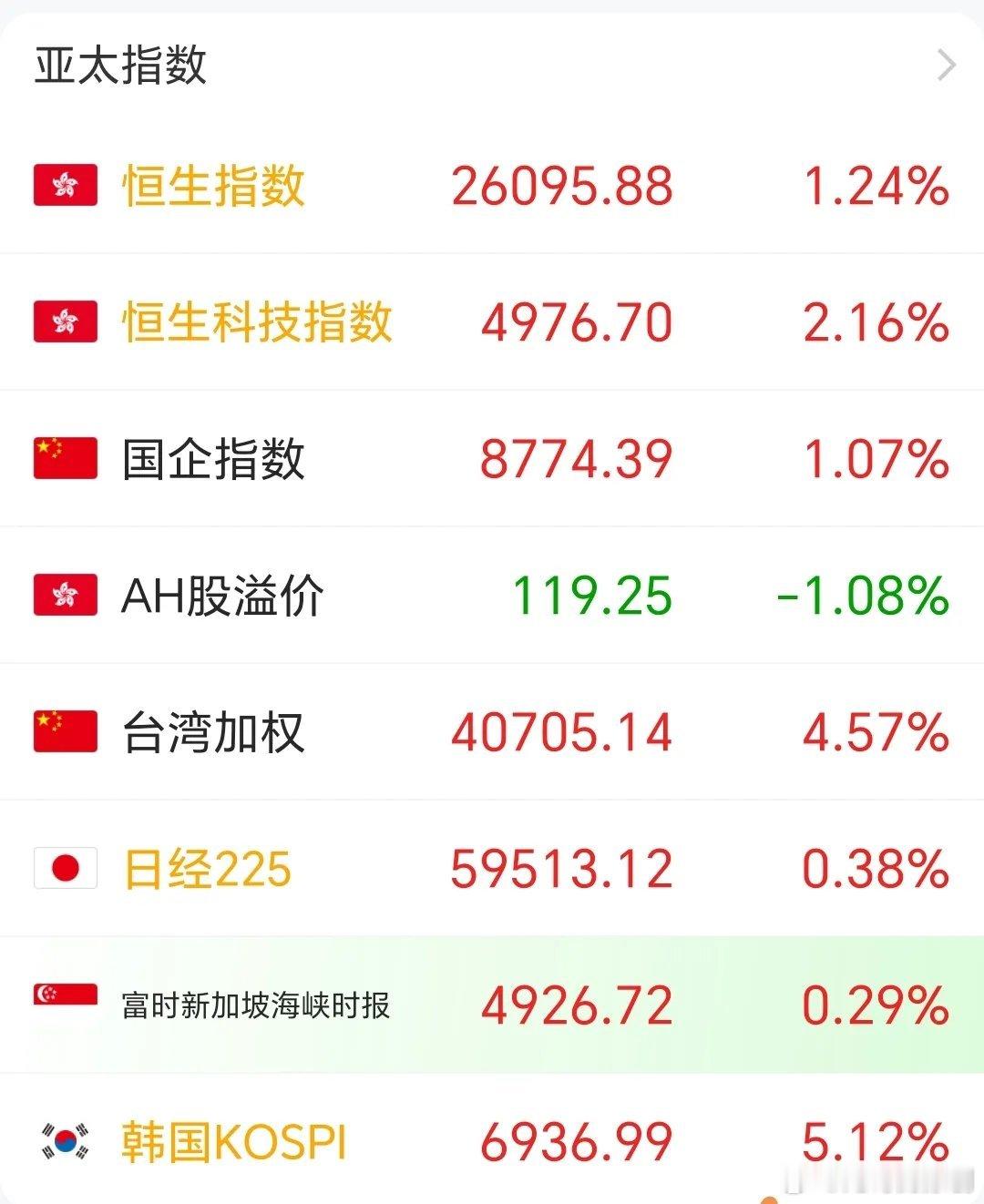 A股休市，亚太却全线飘红！中外开市差异，到底该不该接轨？大A休市的这几天，亚太市