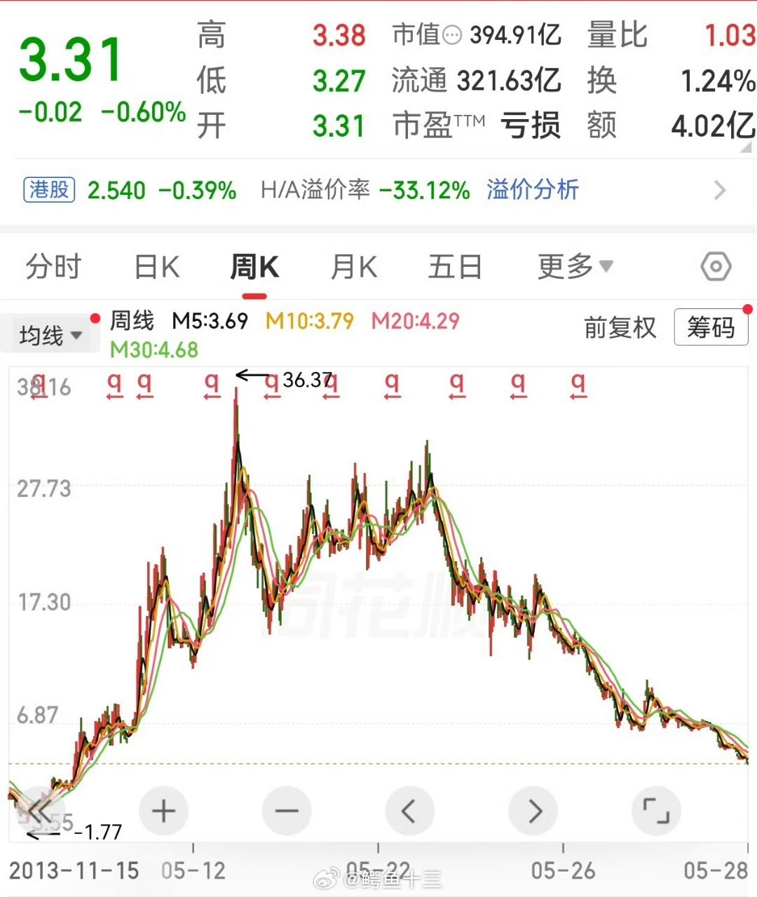 a股 看房地产龙头股！做投资，不要带着立场观点去学习为什么那么多人看着科技股，不