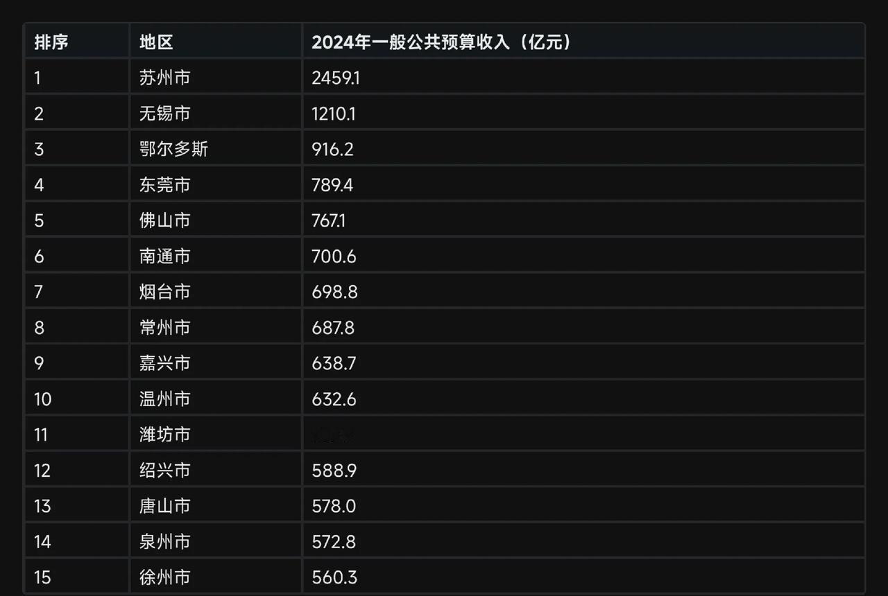 万万没想到，
鄂尔多斯才是地级市里的“隐形富豪”！

本以为它只是个靠煤炭“吃饭