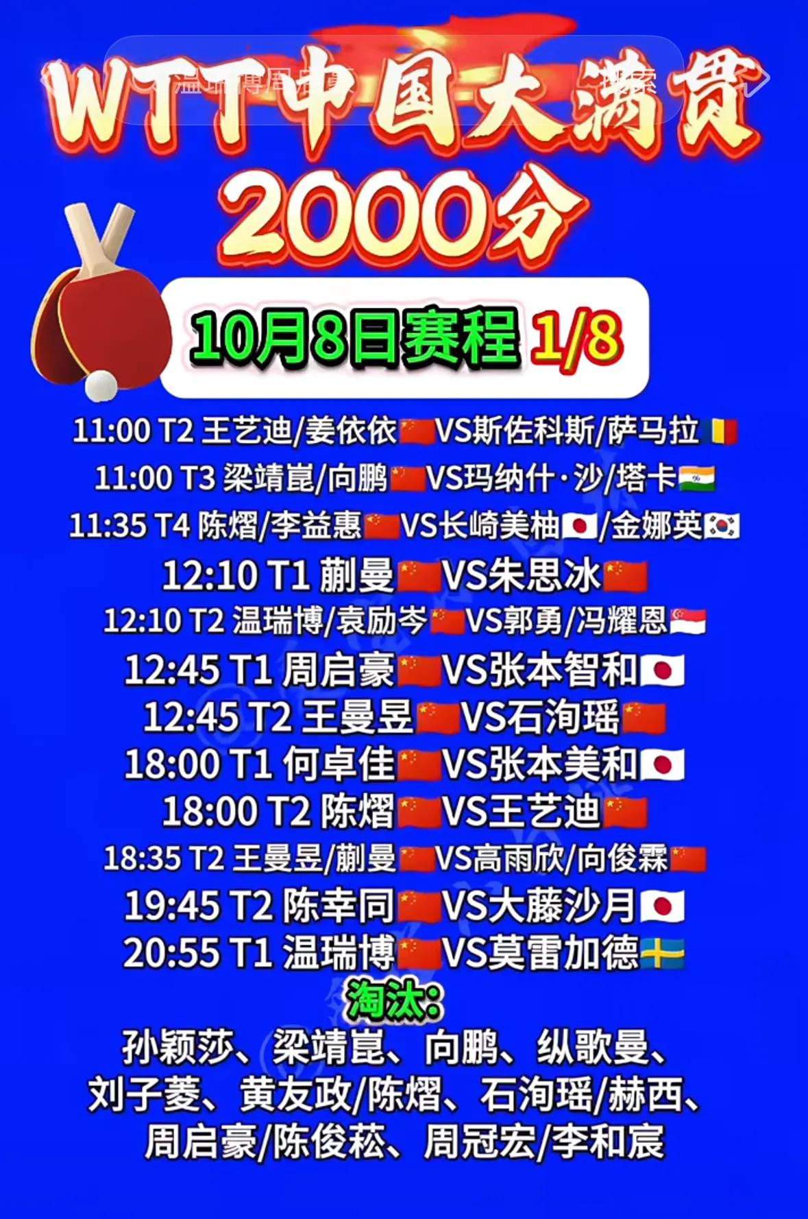 1️⃣韩国申裕斌3-2险胜日本早田希娜；
2️⃣中国德比战，朱思冰3-2险胜蒯曼