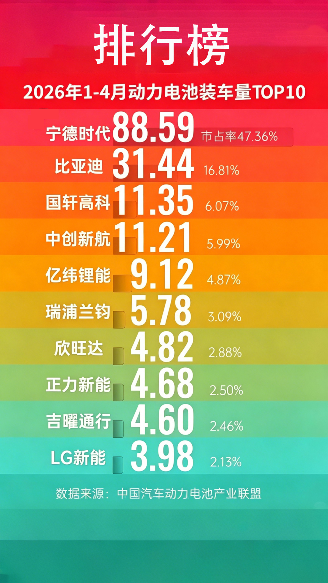 今年前 4 个月电动汽车电池装机量排名：宁王遥遥领先，基本占了一半，笛子是第二档