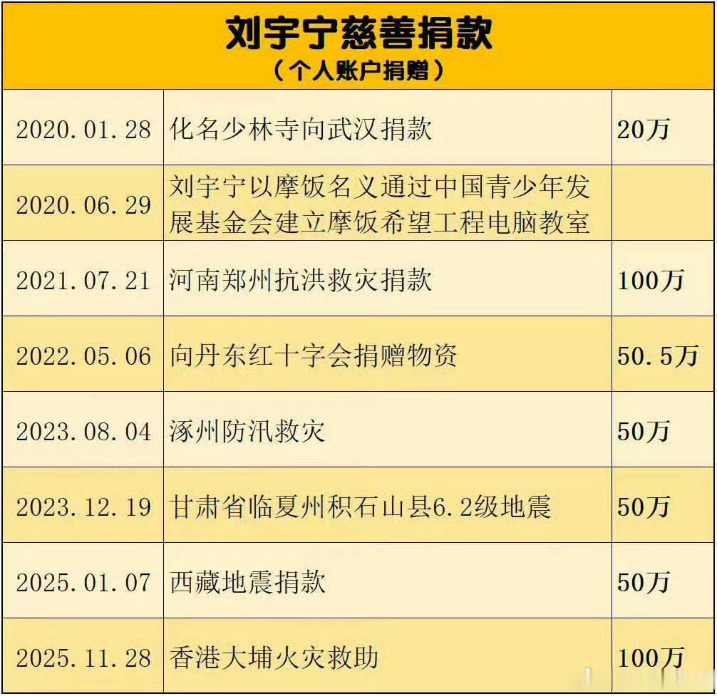 刘宇宁捐赠驰援广西暴雨侵袭广西，刘宇宁及时捐款驰援灾区。翻看过往记录，各地危难时