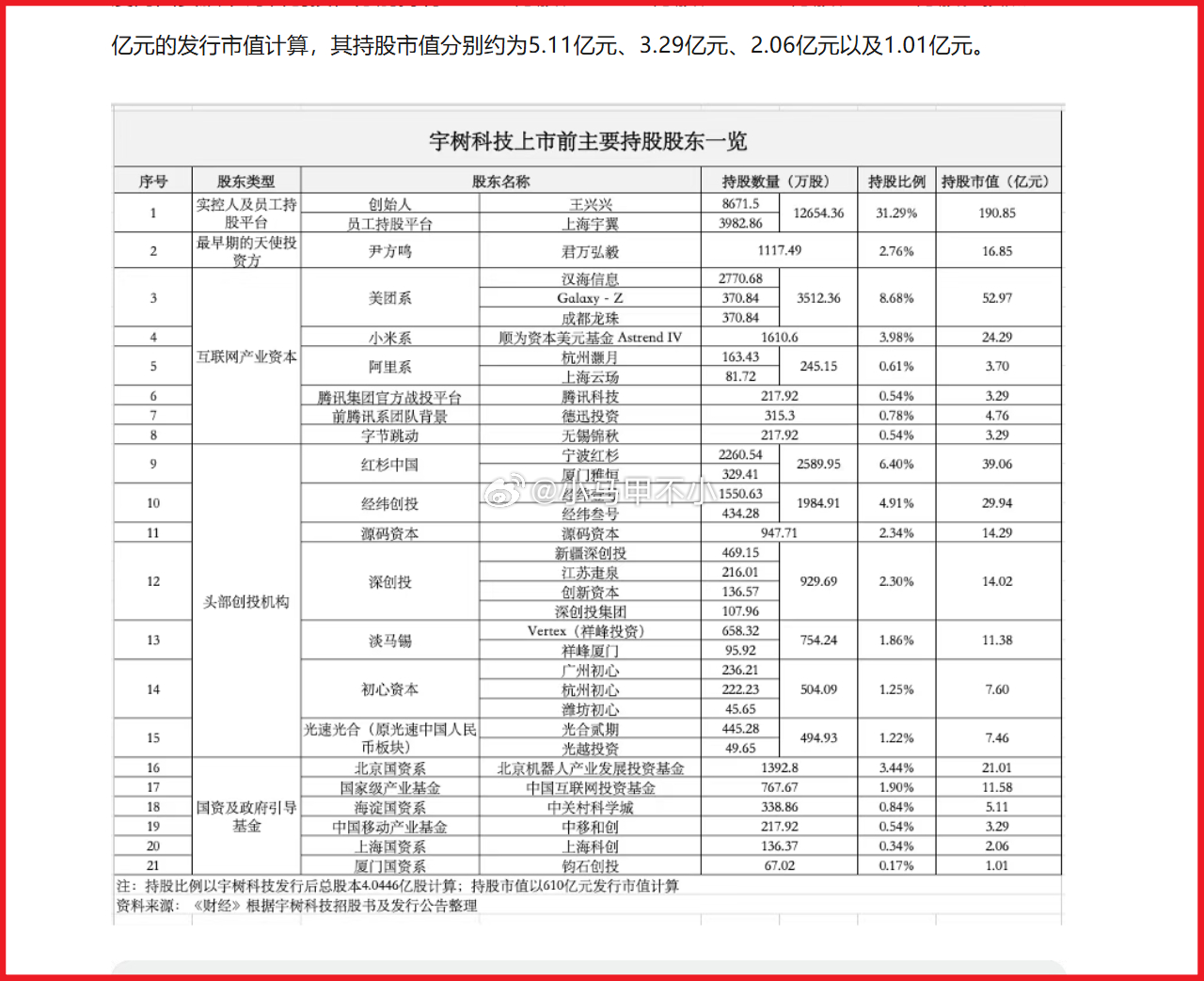 宇树马上上市了，按发行价计算，顺为浮盈二十几亿，看看上市时能翻几倍。查了下，顺为