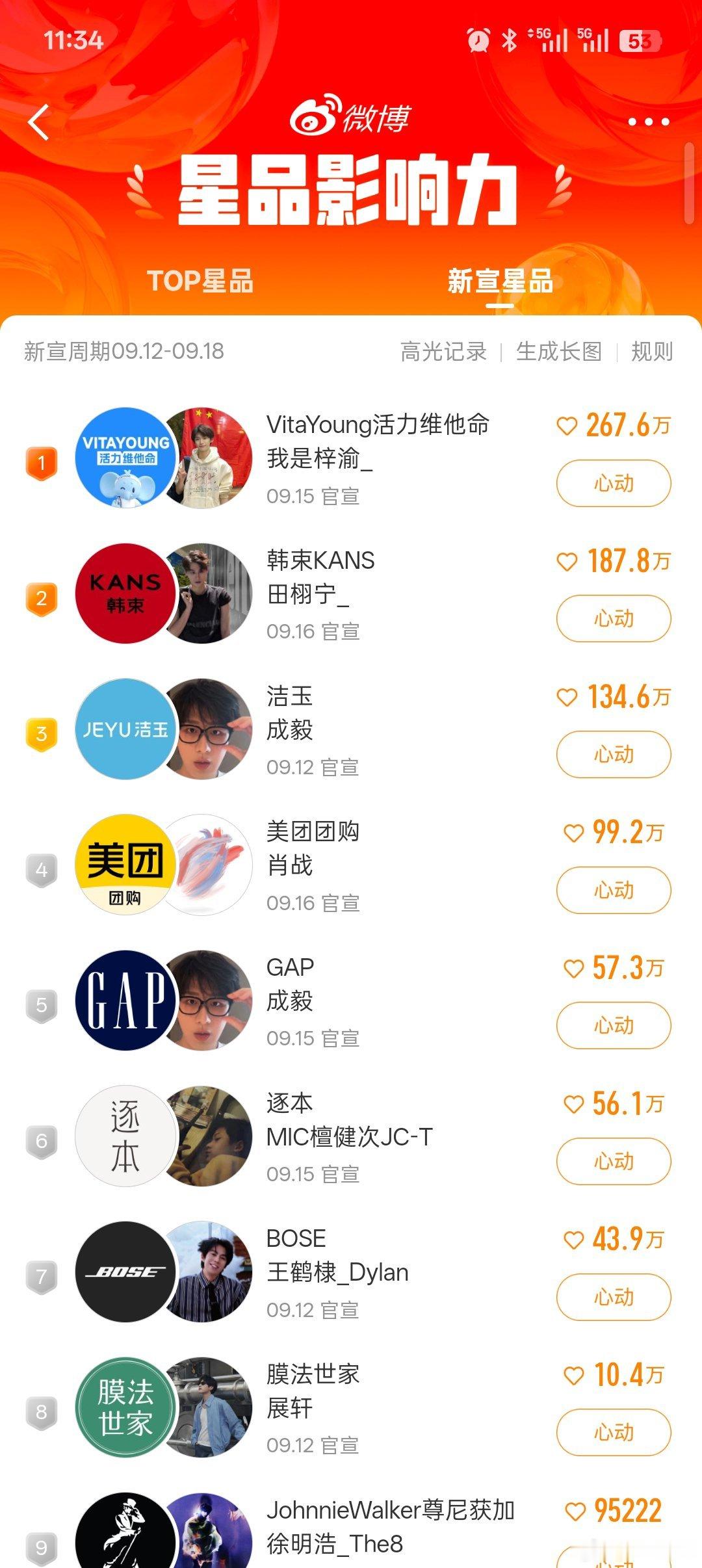 梓渝又是第一[哇] 梓渝新歌发布评论破100万 ​​​