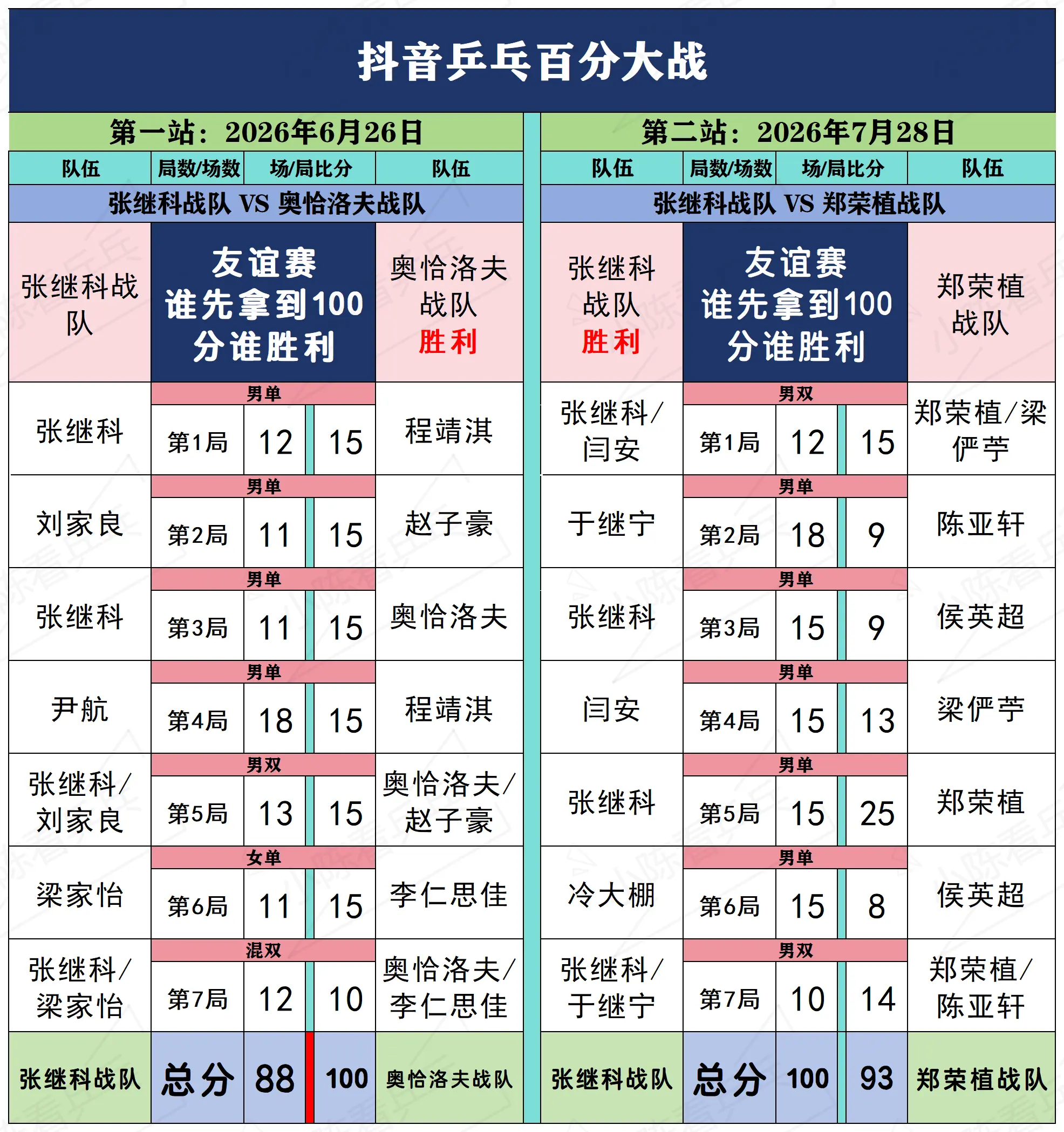 乒乓百分大战第一二战赛况明细~。