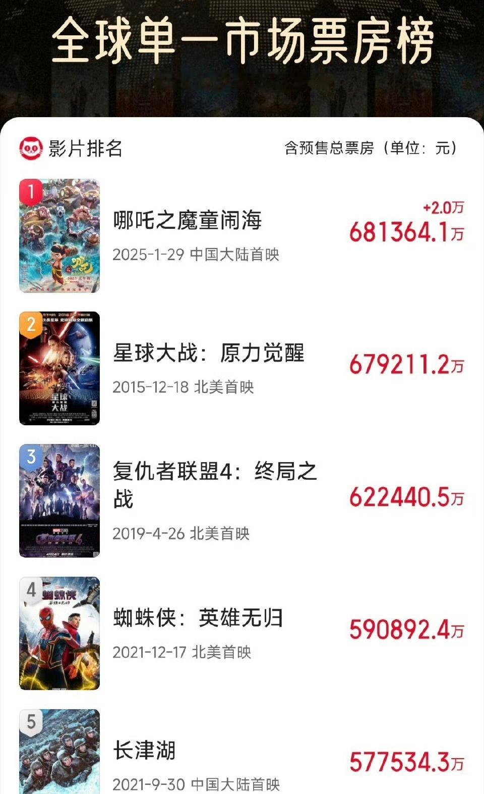 哪吒2全球影史单一市场票房第1 全球市场单一！可喜可贺！看来哪吒2破百亿不是梦了