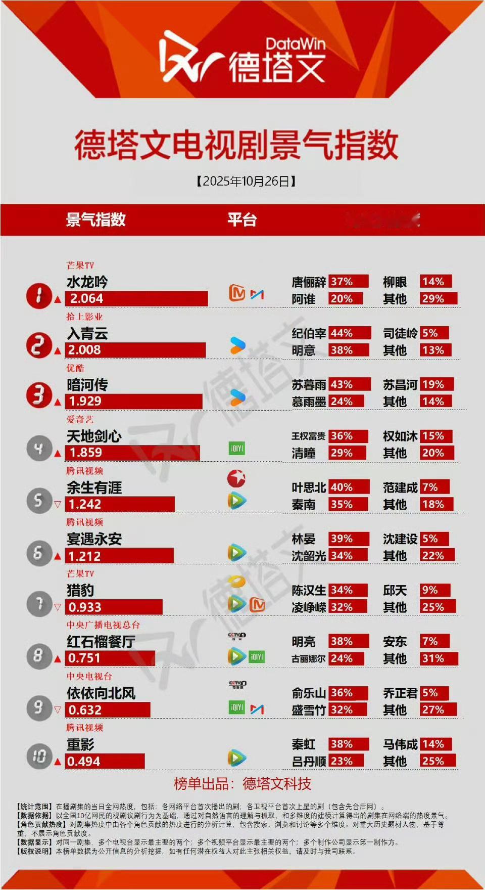 水龙吟云合逆跌 匠心玄侠巨制的底气在这呢！水龙吟云合第2 强势逆袭，开播后猫眼连