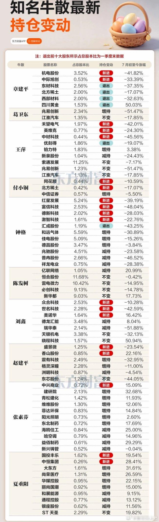 牛散二季度持仓公布：章盟主继续保持大开大合的打法，葛卫东保持看好就重仓长期持有的
