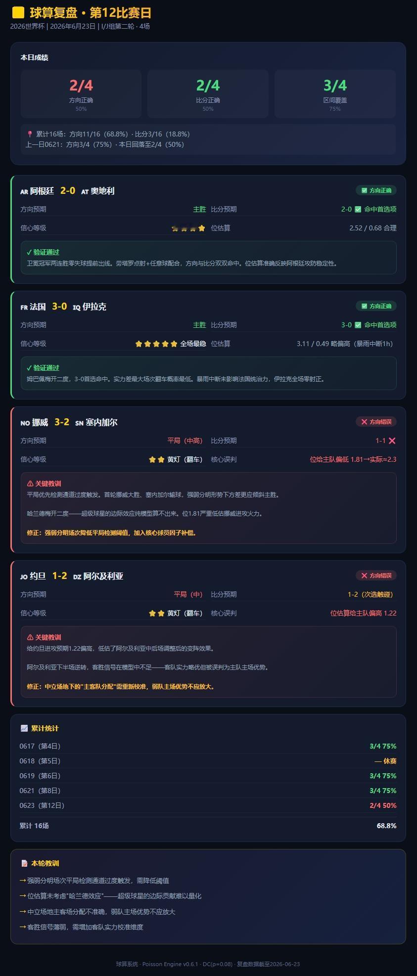 🔥世界杯第昨日复盘：4场预测2对2错，错的场次输在哪？
世界杯4场小组赛第二轮