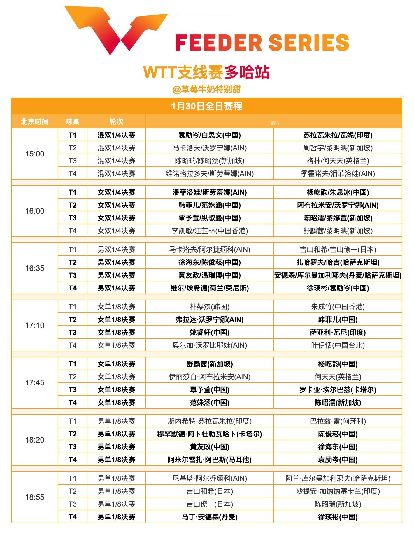 WTT支线赛多哈站丨1月30日全日赛程今日还将进行三项双打半决赛& 男女单打1/