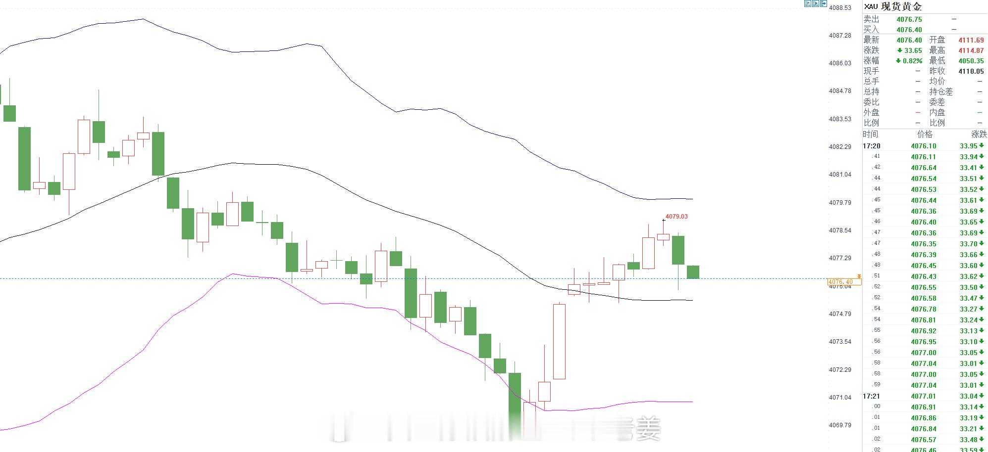 周三欧盘尾声操作安排：现价4078附近直接顺势空，止损4088，目标4058，百