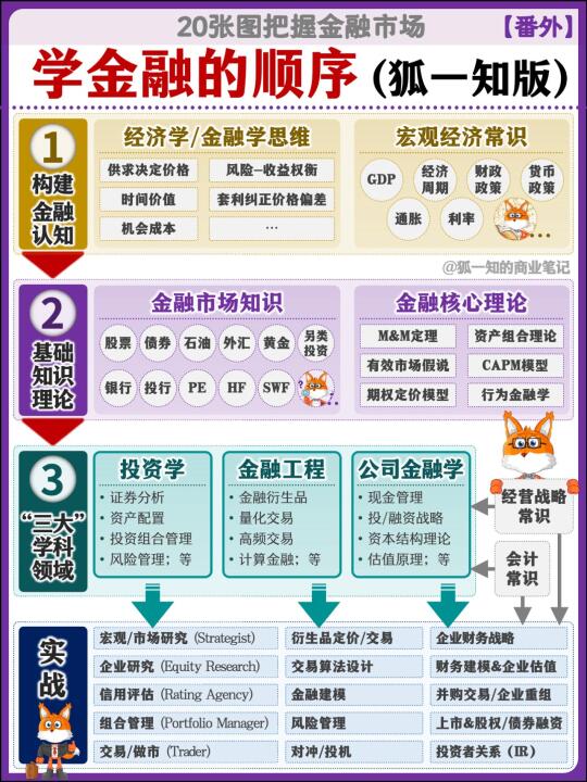 学金融的顺序(狐一知版)
