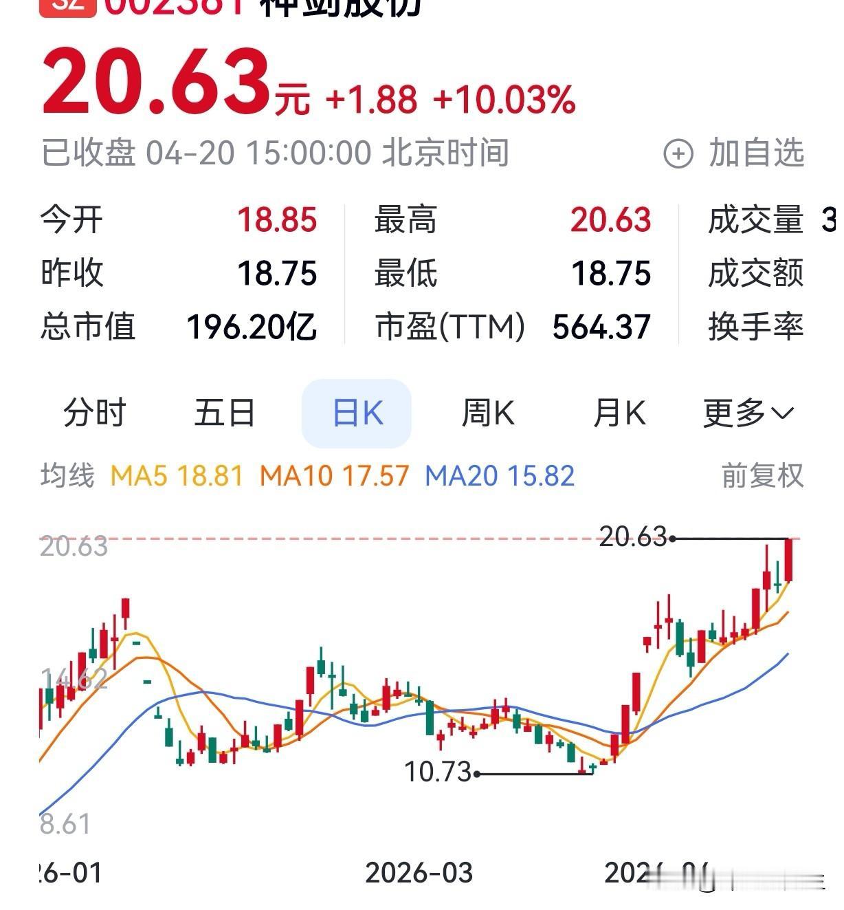 不知不觉，神剑又新高了！别再瞎折腾了！守好一只股，远比天天追涨杀跌强百倍！
 