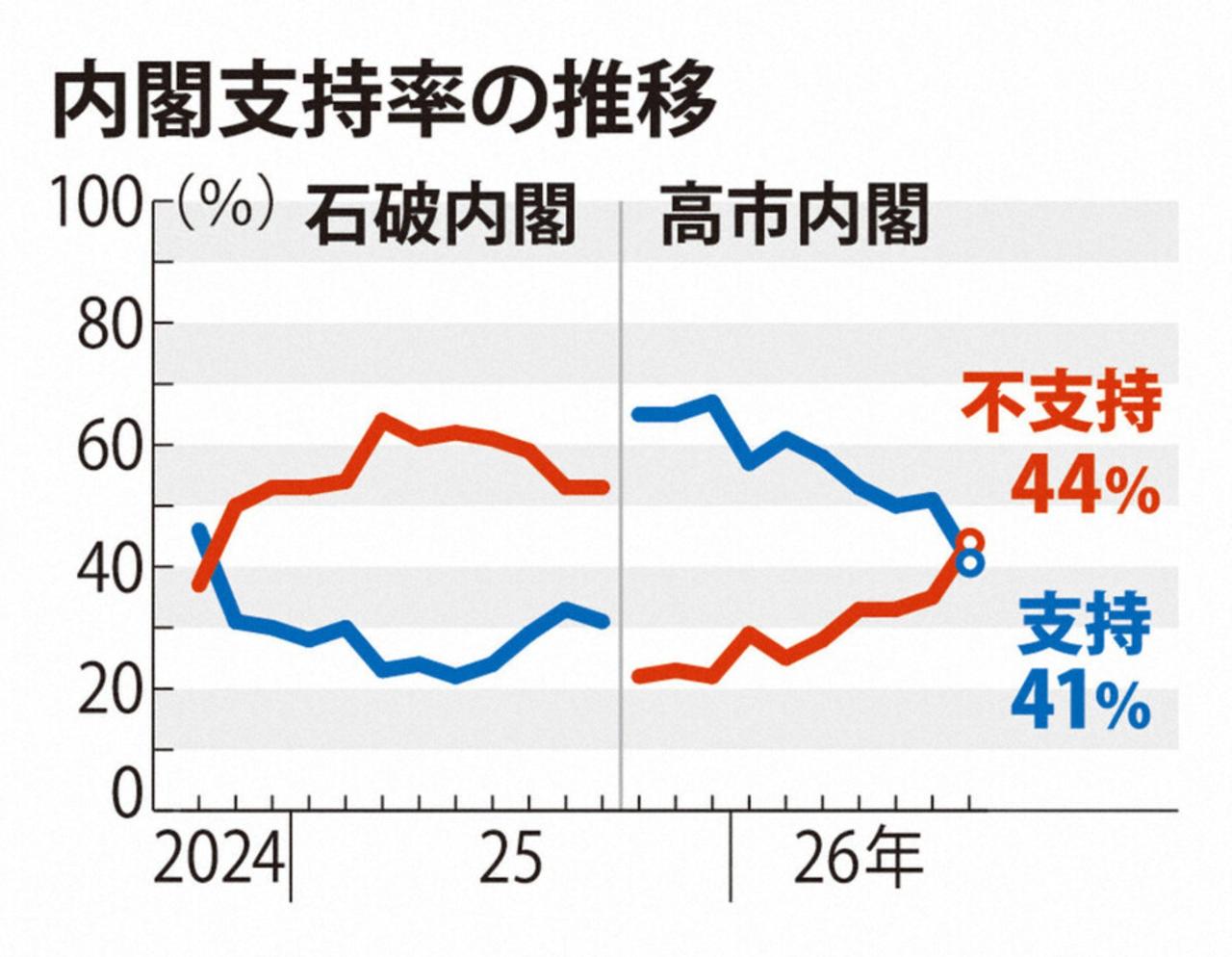 【高市内阁的支持率大幅下降至41%，被不支持率的44%逆转。】7月19日，综合《