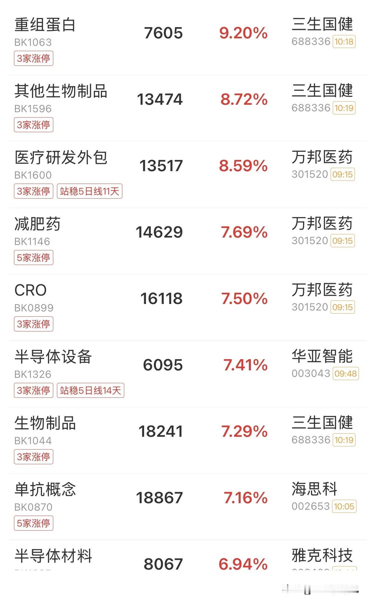 大盘午后持续走高，科创板再度大涨！释放了什么信号？
下午指数不断回升，大盘大涨1
