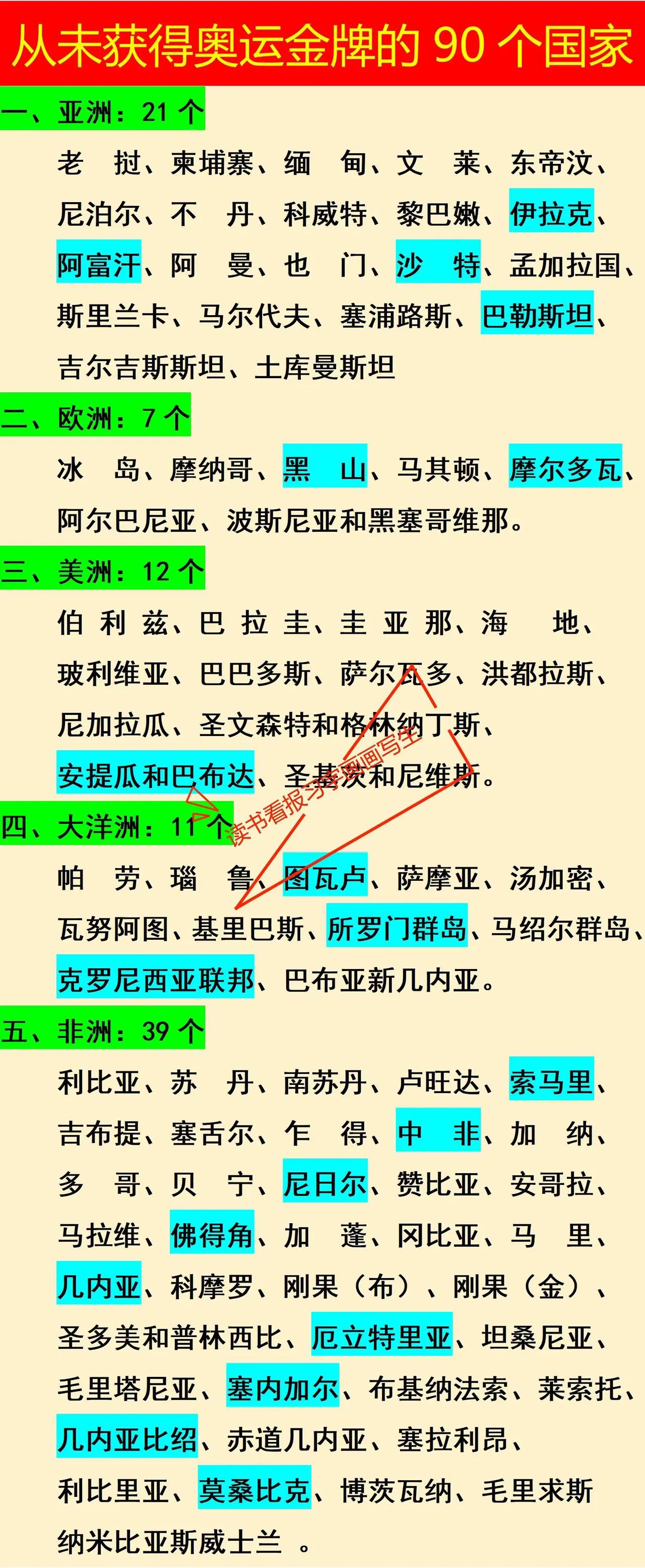 从未获得奥运金牌的90个国家

亚洲：21个国家
欧洲：7个国家
非洲：39个国