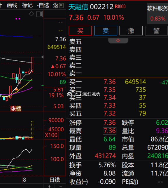 $天融信 sz002212$ 今日涨停，涨幅 10.01%，量比 9.36 大幅