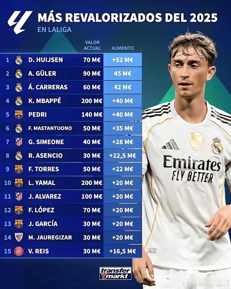 这西甲身价上涨榜太夸张了！皇马的居莱尔竟值9000万欧？我甚至怀疑皇马是不是给德